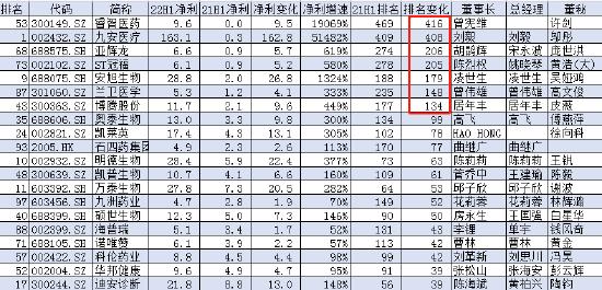 2022上半年中国医药公司净利润100强：九州通、远大医药、复星医药、智飞生物、南京新百净利降超30%