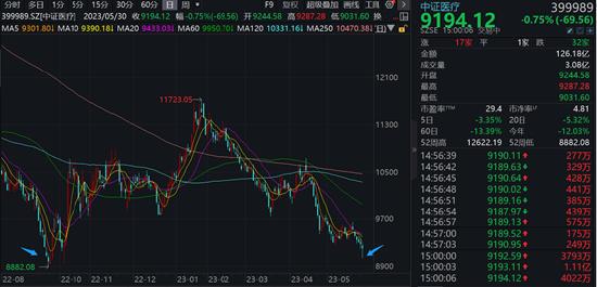 【ETF操盘提示】中证医疗连跌6日创阶段新低，亿元资金逆势抢筹！最新消息：我国将开展全面提升医疗质量行动