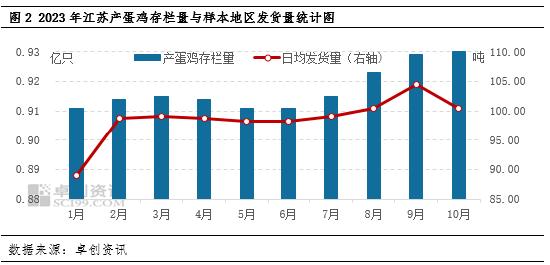 卓创资讯：市场去库存为主 11月江苏鸡蛋均价或环比降低