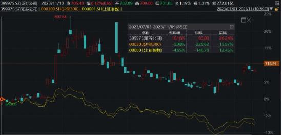 反弹退潮？原因找到了，国防军工逆市崛起，券商ETF（512000）单周涨逾3%！