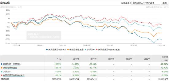 钱思佳"上任"泉果嘉源三年混合，此前掌舵五年期产品“半路出走”，被吐槽：撂烂摊子就走？