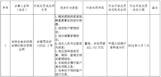 因违反账户管理规定等七项违法行为类型 吉林农安农商行被罚款432.747万元