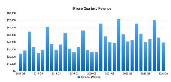 iPhone营收下滑 但分析师纷纷上调苹果目标价