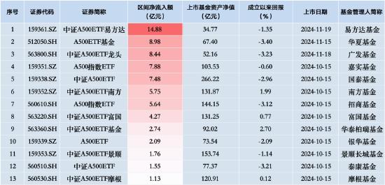 中证A500ETF摩根（560530）昨日净流入额同类垫底，仅1.13亿元