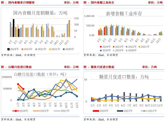 长安期货刘琳：低库存与进口预期博弈 白糖上行空间有限