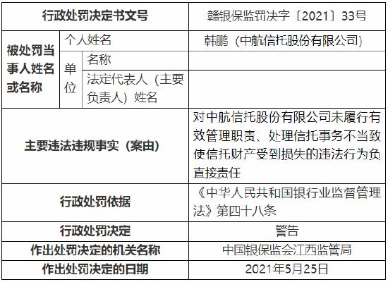 未履行有效管理职责、处理信托事务不当致使信托财产受到损失 中航信托被罚100万元