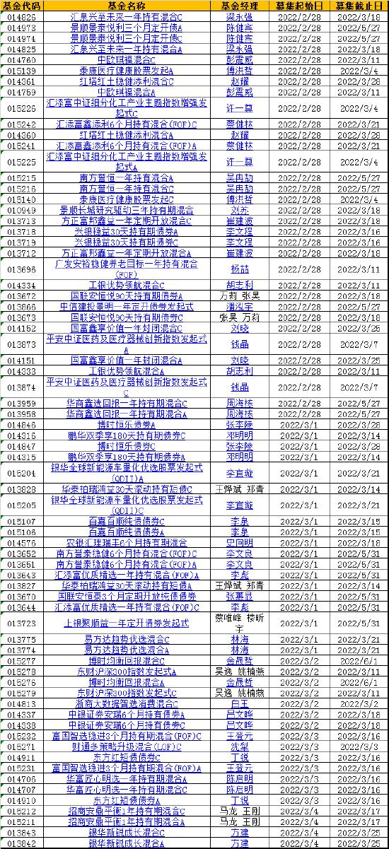 本周新发基金37只：易方达汇添富南方等33家公司PK  梁永强、刘苏、崔建波等同台竞技