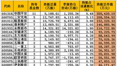 聚焦3季报：兴全基金增持银行地产 减持家电白酒医疗