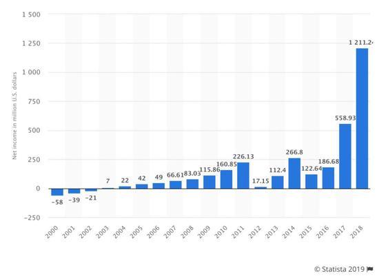 Netflix2000-2018净收入
