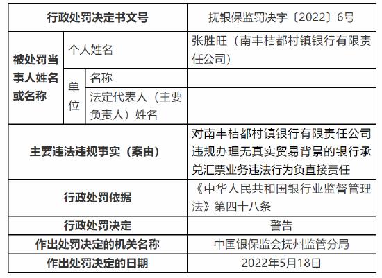 南丰桔都村镇银行被罚50万元：因未按规定报送案件信息等两项违法违规事实