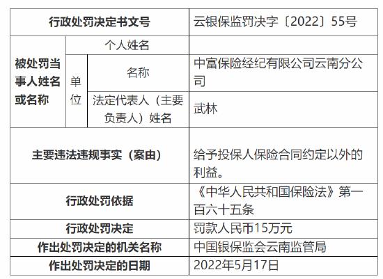 中富保险经纪公司云南分公司被罚15万元：因给予投保人保险合同约定以外的利益