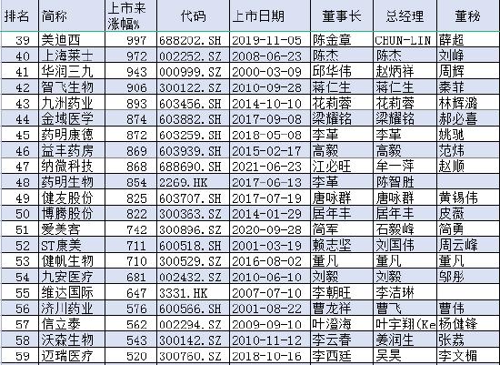 中国医药公司100强涨幅榜：华东医药、天坛生物、复星医药上市来涨超80倍 同仁堂、威高股份、新和成涨超70倍