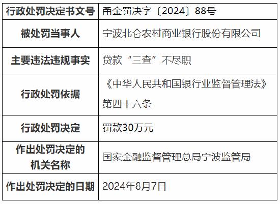 宁波北仑农村商业银行因贷款“三查”不尽职被罚款30万元