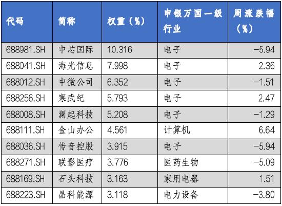 华安基金科创板ETF周报：科创板细分行业业绩说明会相继召开，科创50指数上周跌1.02%