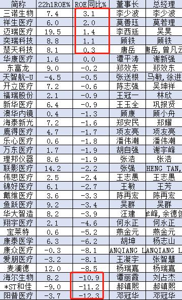 医疗设备公司盈利能力哪家强？ROE排名：迈瑞医疗19.5%，联影医疗14.2%，麦澜德12%，鱼跃医疗、东富龙超9%