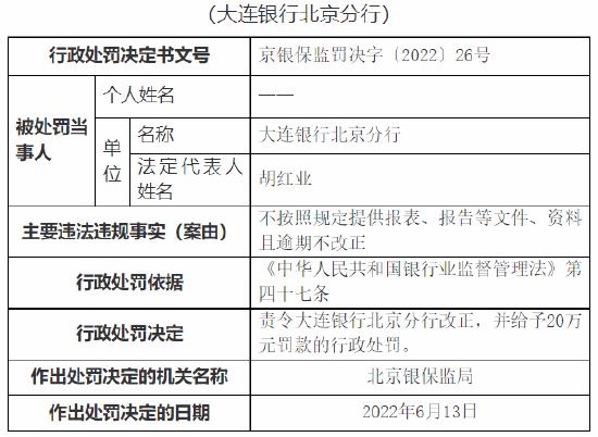 因未按照规定提供文件且逾期不改正 大连银行北京分行被罚20万元