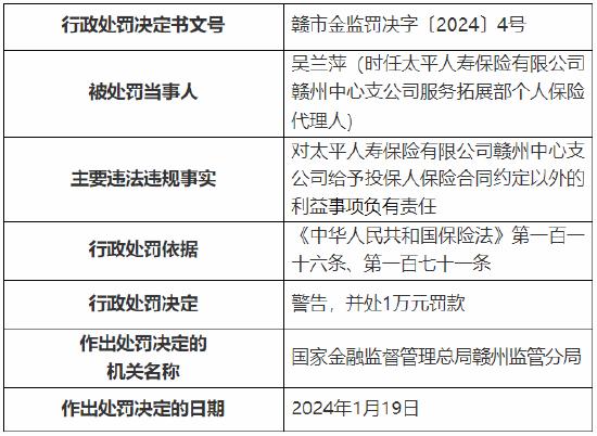 给予投保人保险合同约定以外的利益 太平人寿赣州中心支公司被罚10万元