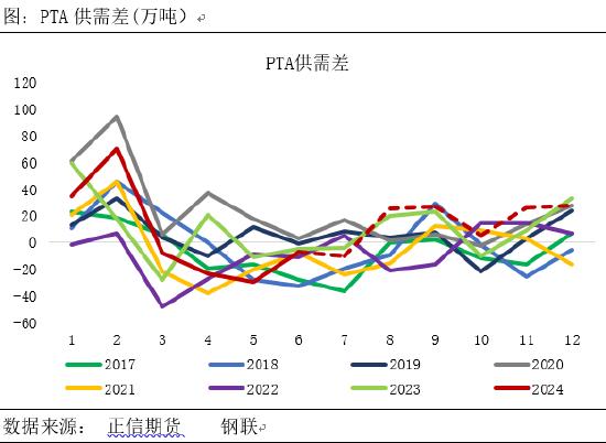 正信期货：供需博弈下，PTA能否触底反弹？