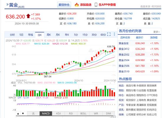 内外多重利多叠加 沪金再创历史新高涨超636元