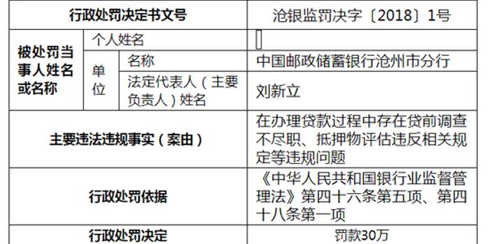 邮储银行沧州分行办理贷款贷前调查不尽职被罚