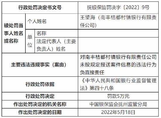 南丰桔都村镇银行被罚50万元：因未按规定报送案件信息等两项违法违规事实