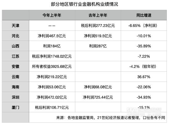 15地公布上半年银行业金融机构主要指标：业绩增速半数告负，存贷款也有下降