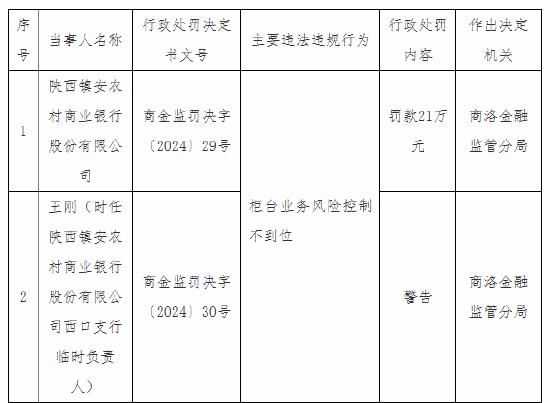 陕西镇安农村商业银行被罚21万元：因柜台业务风险控制不到位