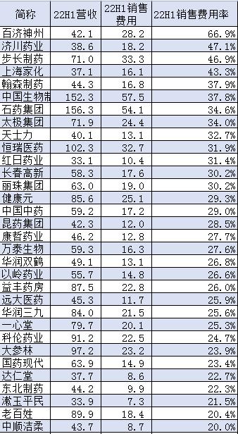 2022上半年医药公司销售费用排行榜：国药控股、华润医药77亿元，上海医药67.9亿，中国生物、石药集团超50亿