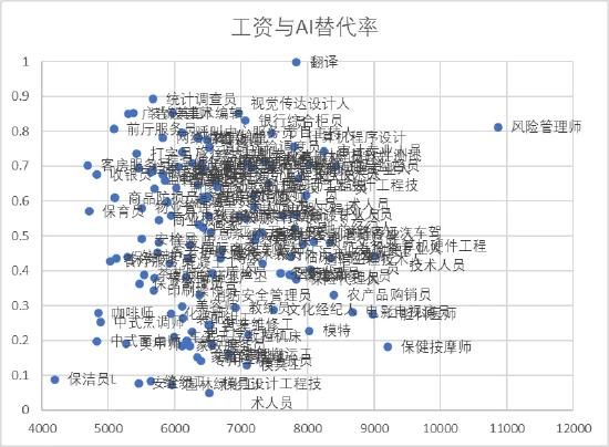 中国最容易和最难被GPT所代替的TOP25职业！