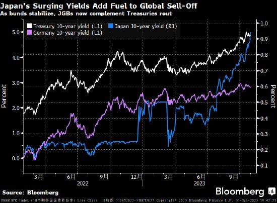 日本央行政策调整料是全球债券收益率走高的预兆