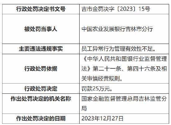 因员工异常行为管理有效性不足 中国农业发展银行吉林市分行被罚25万元