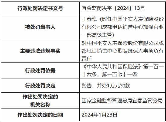 平安人寿成都电话销售中心因欺骗投保人被罚10万元