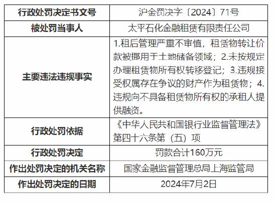 太平石化金租被罚160万元：租后管理严重不审慎等