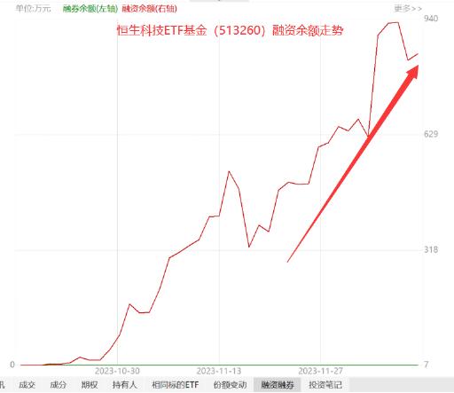 港股年内回购突破1100亿！阅文集团涨13% 低费率恒生科技ETF基金（513260）份额又创新高 机构：期待春季行情