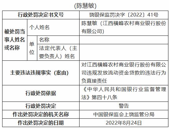 江西横峰农村商业银行被罚80万元：两名时任员工被禁业三年、五年 共计8人被罚