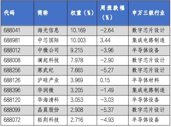 华安基金科创板ETF周报：科创板细分行业业绩说明会相继召开，科创50指数上周跌1.02%