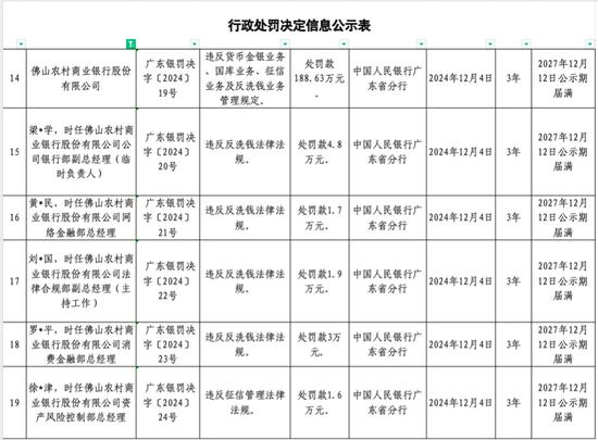 佛山农商行因违规被罚188.63万元 另有5名高管被罚