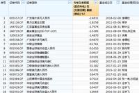 QDII黑榜：广发易方达汇添富嘉实等9产品亏损