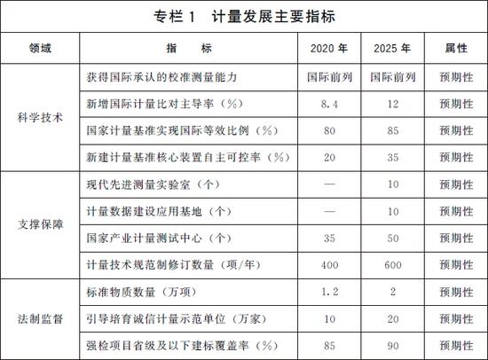 国务院印发《计量发展规划（2021－2035年）》（全文）