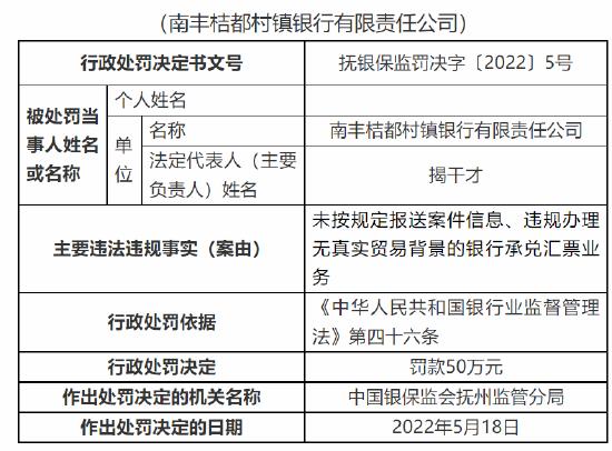 南丰桔都村镇银行被罚50万元：因未按规定报送案件信息等两项违法违规事实