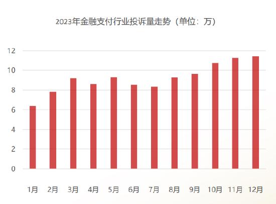 黑猫投诉发布《2023年消费者权益保护白皮书》：金融支付行业成为年度被消费者投诉最多的行业