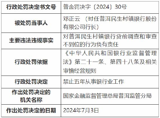 普洱民生村镇银行被罚40万元：贷款三查严重不审慎