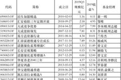 2019偏股混基黑榜：民生加银汇安大成产品赚不足5%