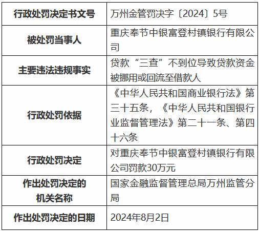 重庆奉节中银富登村镇银行被罚30万元：贷款“三查”不到位导致贷款资金被挪用或回流至借款人