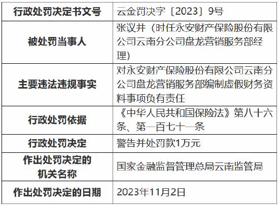 因编制虚假财务资料，永安保险云南分公司盘龙营销服务部被罚款15万元