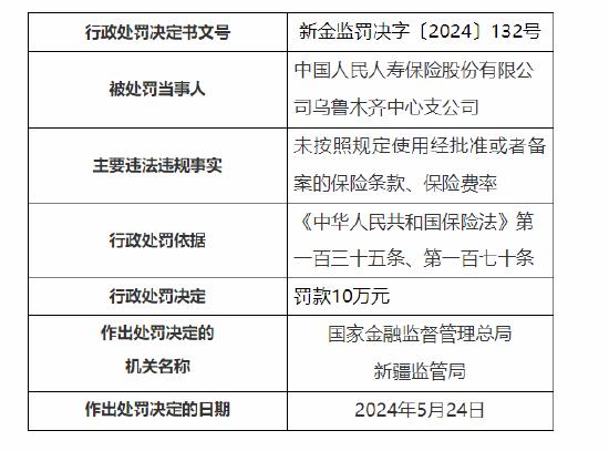 人保寿险乌鲁木齐中心支公司被罚10万元：未按照规定使用经批准或者备案的保险条款、保险费率