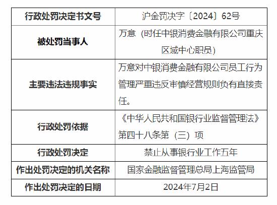 中银消费金融重庆区域一中心职员被禁业五年：员工行为管理严重违反审慎经营规则