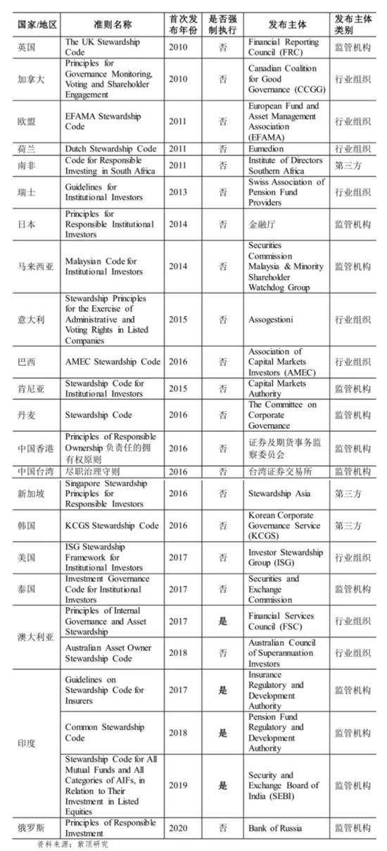 中基协：机构投资者参与上市公司治理境外实践