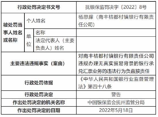 南丰桔都村镇银行被罚50万元：因未按规定报送案件信息等两项违法违规事实