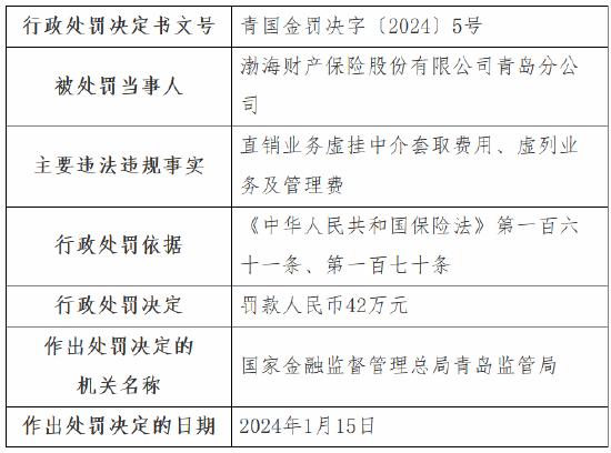 因直销业务虚挂中介套取费用、虚列业务及管理费 渤海财险青岛分公司被罚42万元